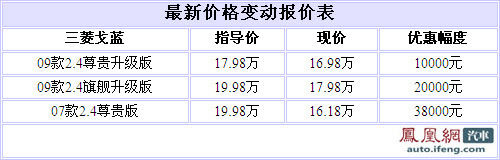 戈蓝最高优惠3.8万 最低仅售16.18万