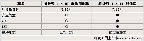 新雅绅特仅售5.98万 详解新老款配置差异