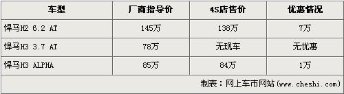 悍马“动荡”期 全系最高优惠7万元