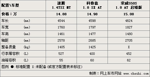 15万“芯”选择 速腾/科鲁兹/荣威550对比