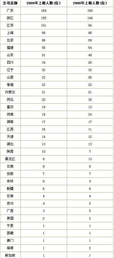 王传福身家350亿元问鼎胡润榜中国内地首富\(2\)