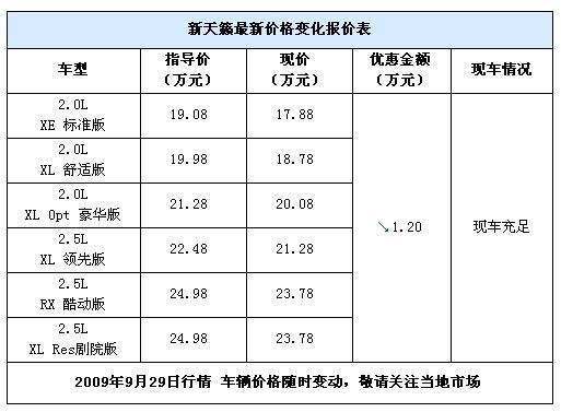 现车充足 新天籁优惠1.2万元