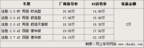 北京现代途胜国庆现金让利2万 现货供应