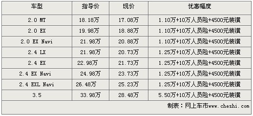 雅阁疯狂让利中 累计最高让利近6万