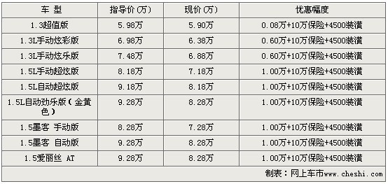 雨燕全系有现金优惠 最低仅售5.90万元