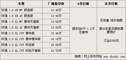 日产新轩逸停止加价 最低售价12.48万元