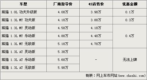 吉利-熊猫最高优惠4000元 1.0L现车紧张