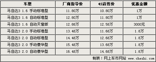 \[北京\]新马自达3最高优惠近2万 最低仅10.8万