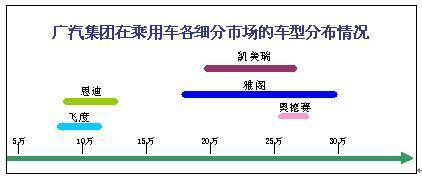 中国汽车市场战国形势分析之广汽集团篇