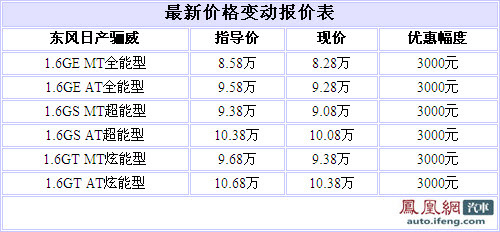 东风日产骊威价格仍坚挺 全系仅优惠3000元