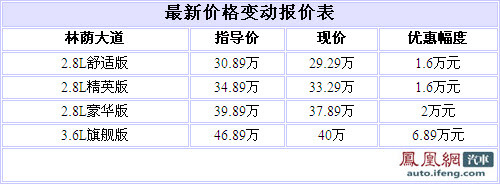 林荫大道最高优惠6.89万 最低仅售29.29万