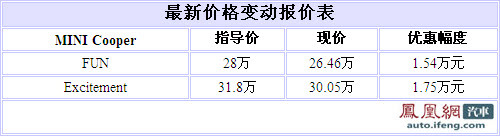 MINI Cooper优惠幅度加大 最高降价1.75万