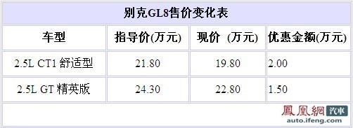 别克GL8最高优惠2万元 售价跌破20万元