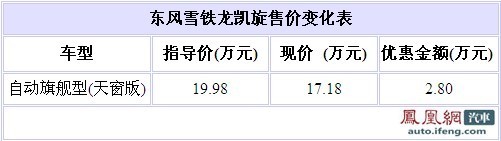 凯旋库存车优惠2.8万 最低售17.18万元