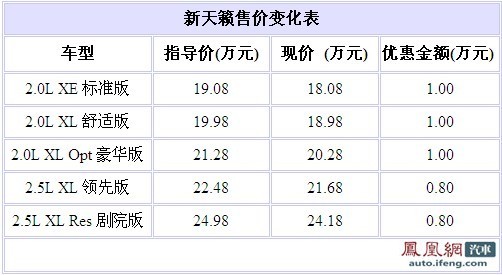 新天籁有少量现车 最高现金优惠1万元