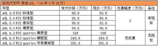 奥迪A8L优惠3万 4.2L/6.0L需等半年