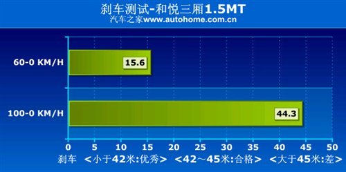 大空间是优势！测试江淮和悦三厢1.5MT\(5\)