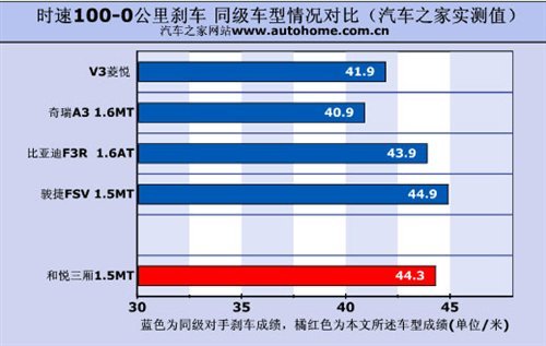 大空间是优势！测试江淮和悦三厢1.5MT\(5\)