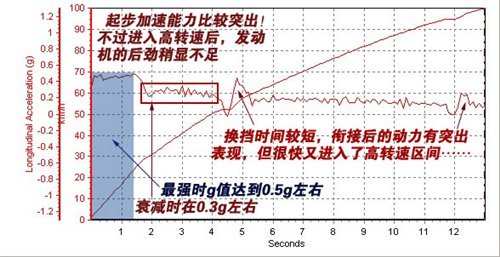 大空间是优势！测试江淮和悦三厢1.5MT\(5\)