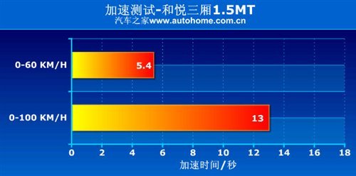 大空间是优势！测试江淮和悦三厢1.5MT\(5\)