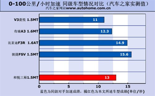 大空间是优势！测试江淮和悦三厢1.5MT\(5\)