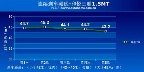 大空间是优势！测试江淮和悦三厢1.5MT\(5\)