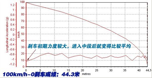 大空间是优势！测试江淮和悦三厢1.5MT\(5\)