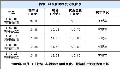 天语SX4最高优惠8000元！最低售9.18万