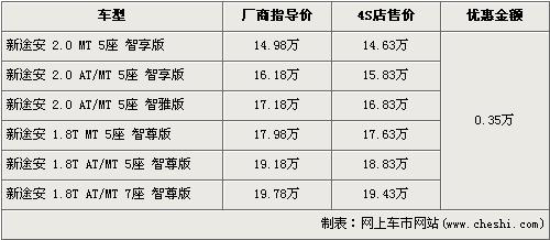 大众新途安优惠3500元 最低售14.63万元