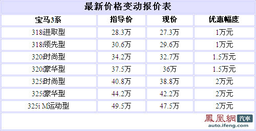 宝马3系上海地区现车充足 最高优惠2万元