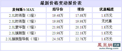 麦柯斯S-MAX优惠1.8万元 7座时尚版已停产