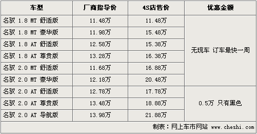 北京现代名驭2.0降5000元 订车需等一周