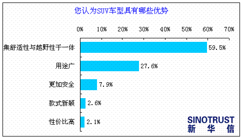 个性化消费催热SUV 九成被访者有购买意愿\(2\)