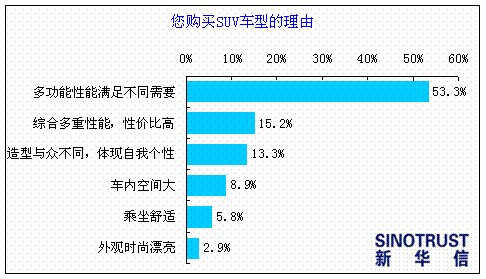 个性化消费催热SUV 九成被访者有购买意愿\(2\)