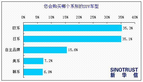 个性化消费催热SUV 九成被访者有购买意愿\(3\)