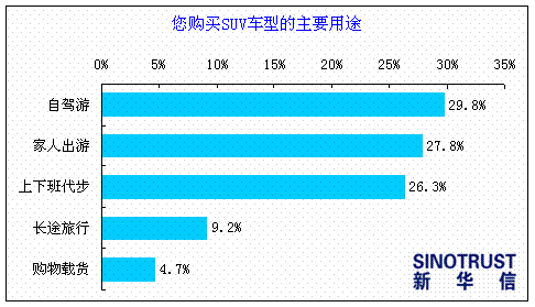 个性化消费催热SUV 九成被访者有购买意愿\(2\)