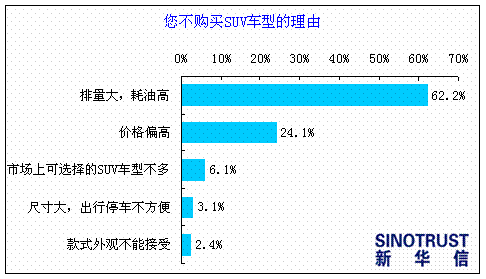 个性化消费催热SUV 九成被访者有购买意愿\(4\)