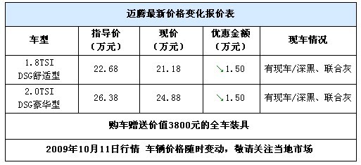 迈腾加大优惠幅度 让1.5万送3800元装具