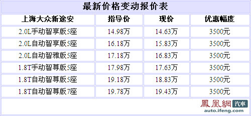 途安最低售价14.63万 全系优惠3500元