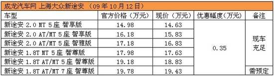 大众途安优惠3500元 最低售14.63万