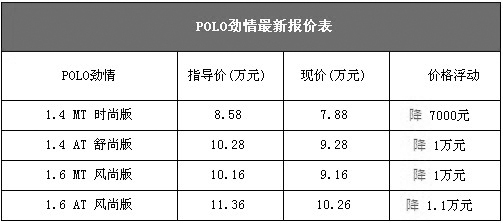 现车紧缺 POLO劲情最高优惠1.1万元