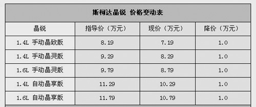 性价比进一步提升 晶锐优惠达一万元