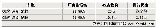 道奇酷搏优惠2.69万 购车送全险