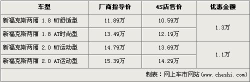 两厢福克斯最高降1.3万 最低售10.59万