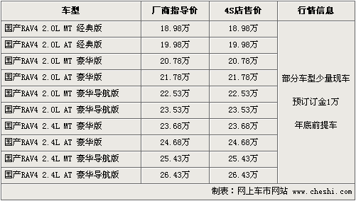 丰田RAV4现车加价1万 预订年底可提车