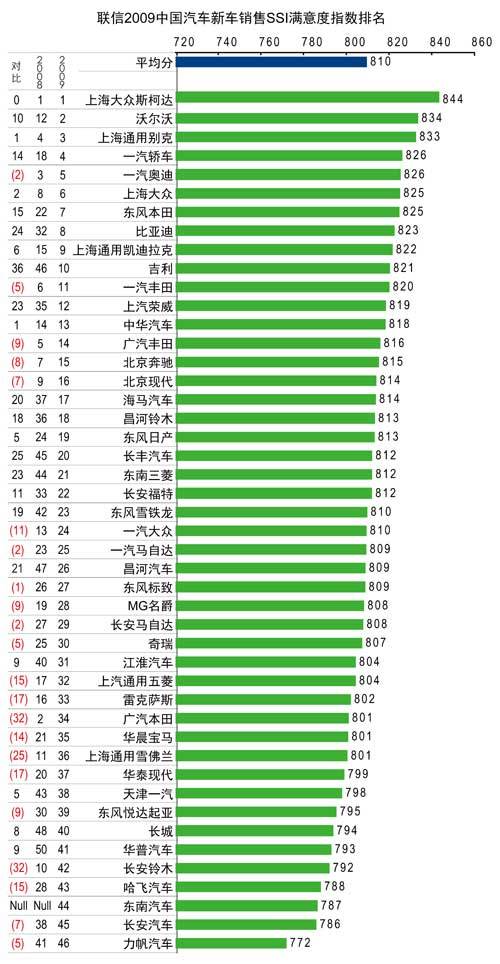 2009年度中国汽车销售满意度指数公布 