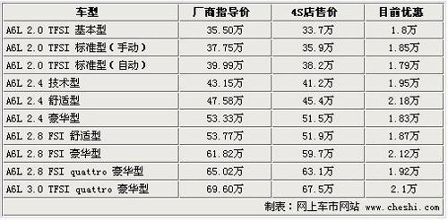 奥迪A6L最低售不足34万 部分车无现车