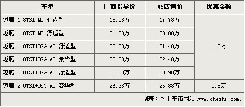 迈腾-全系最高降1.2万 最低售价17.78万