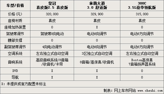 林荫大道/皇冠/300C 务实派-商务车导购