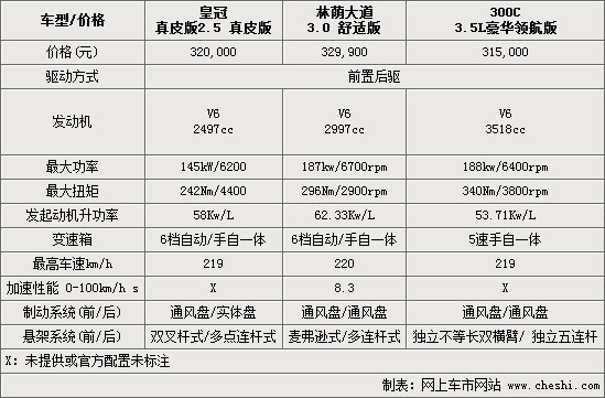 林荫大道/皇冠/300C 务实派-商务车导购